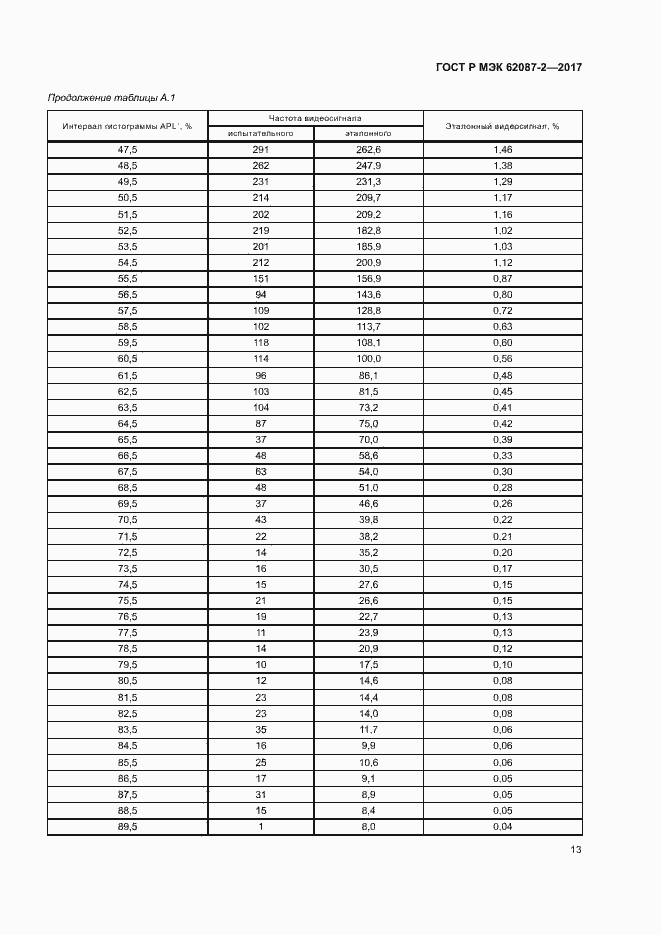 ���� � ��� 62087-2-2017. �������� 19