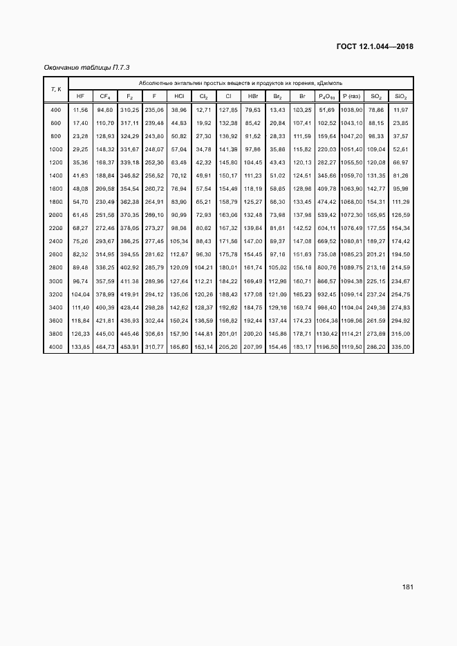 ���� 12.1.044-2018. �������� 191