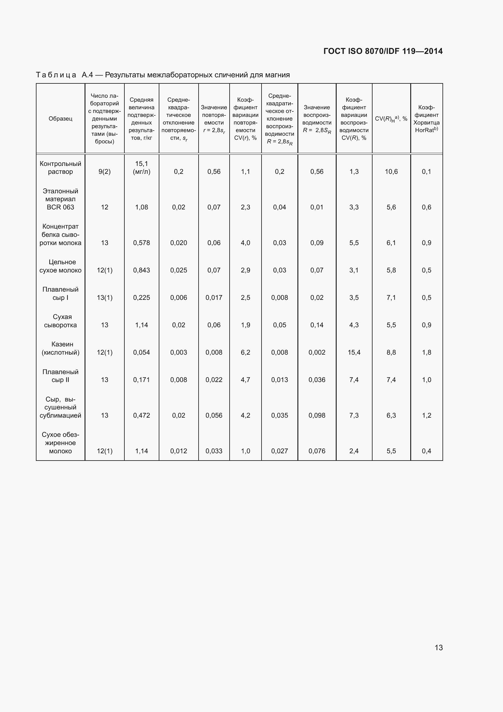  ISO 8070/IDF 119-2014.  17