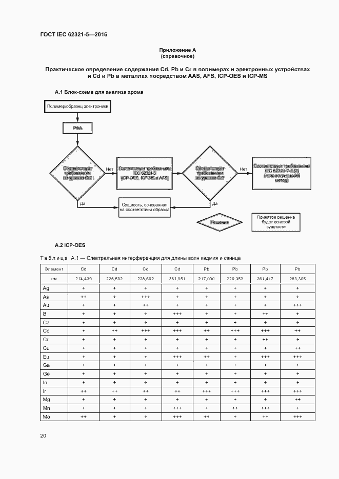���� IEC 62321-5-2016. �������� 25