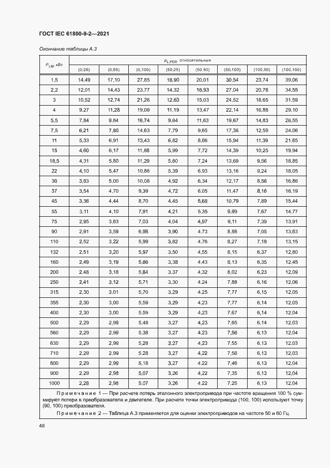  IEC 61800-9-2-2021.  55