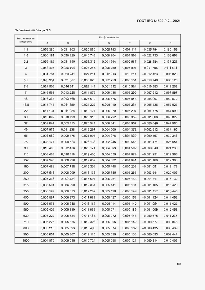  IEC 61800-9-2-2021.  76