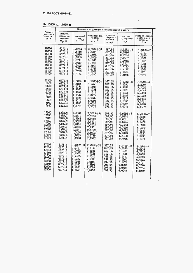 ���� 4401-81. �������� 125