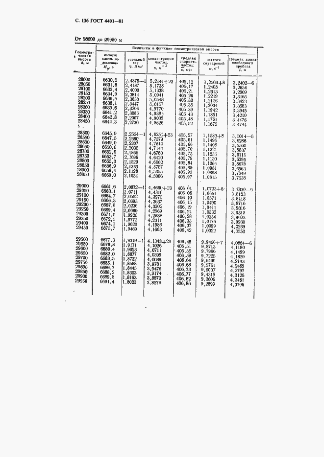 ���� 4401-81. �������� 137
