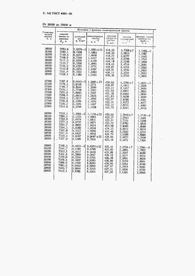 ���� 4401-81. �������� 143