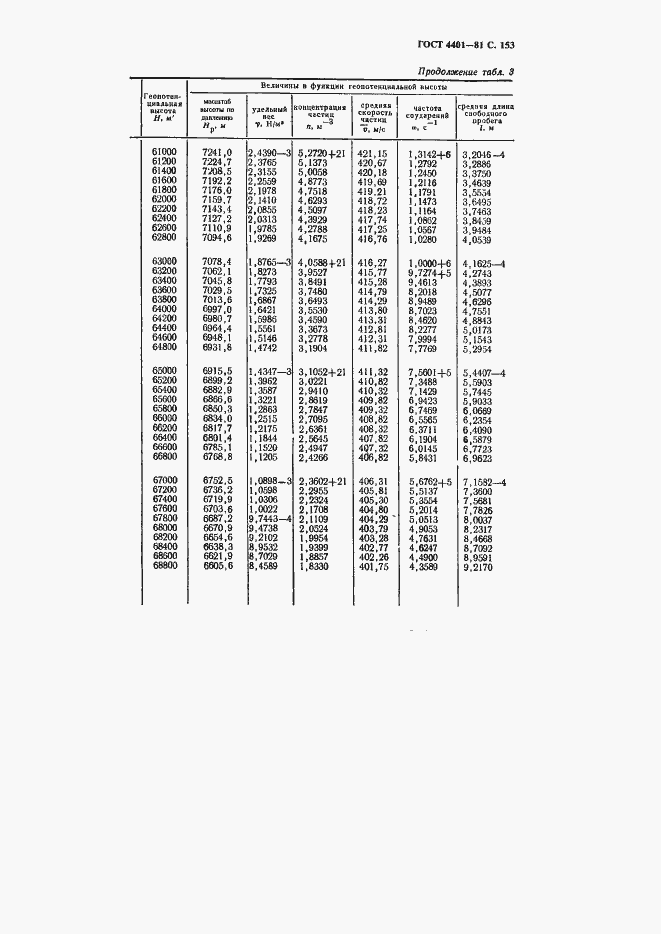 ���� 4401-81. �������� 154