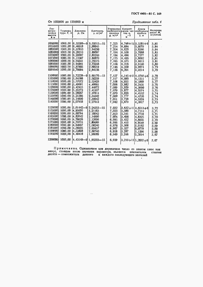 ���� 4401-81. �������� 170