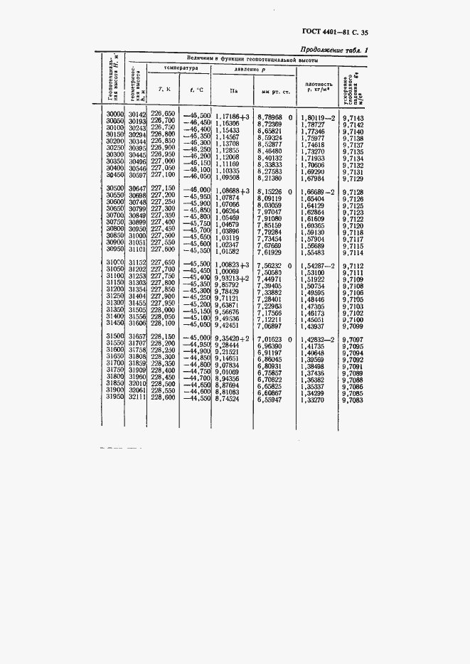 ���� 4401-81. �������� 36