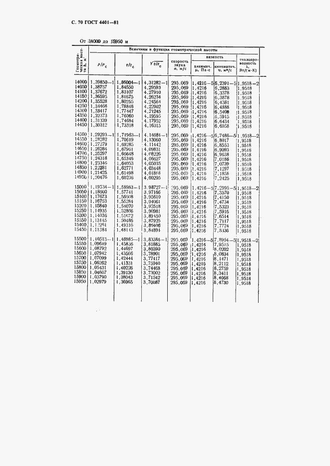 ���� 4401-81. �������� 71