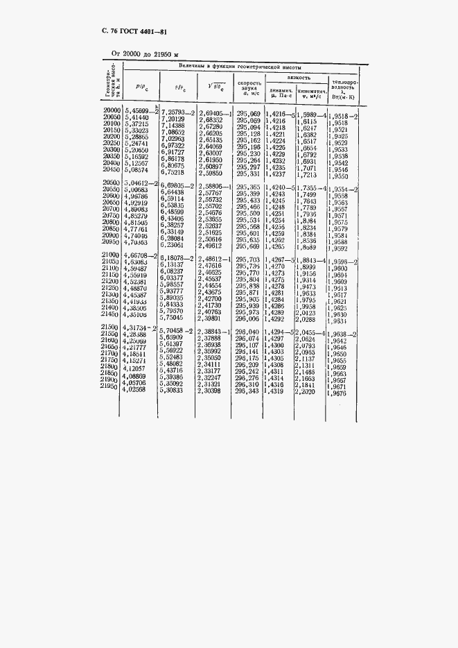 ���� 4401-81. �������� 77