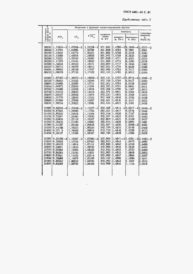 ���� 4401-81. �������� 88