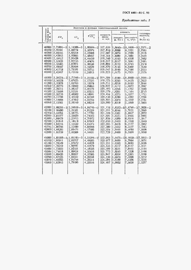 ���� 4401-81. �������� 94