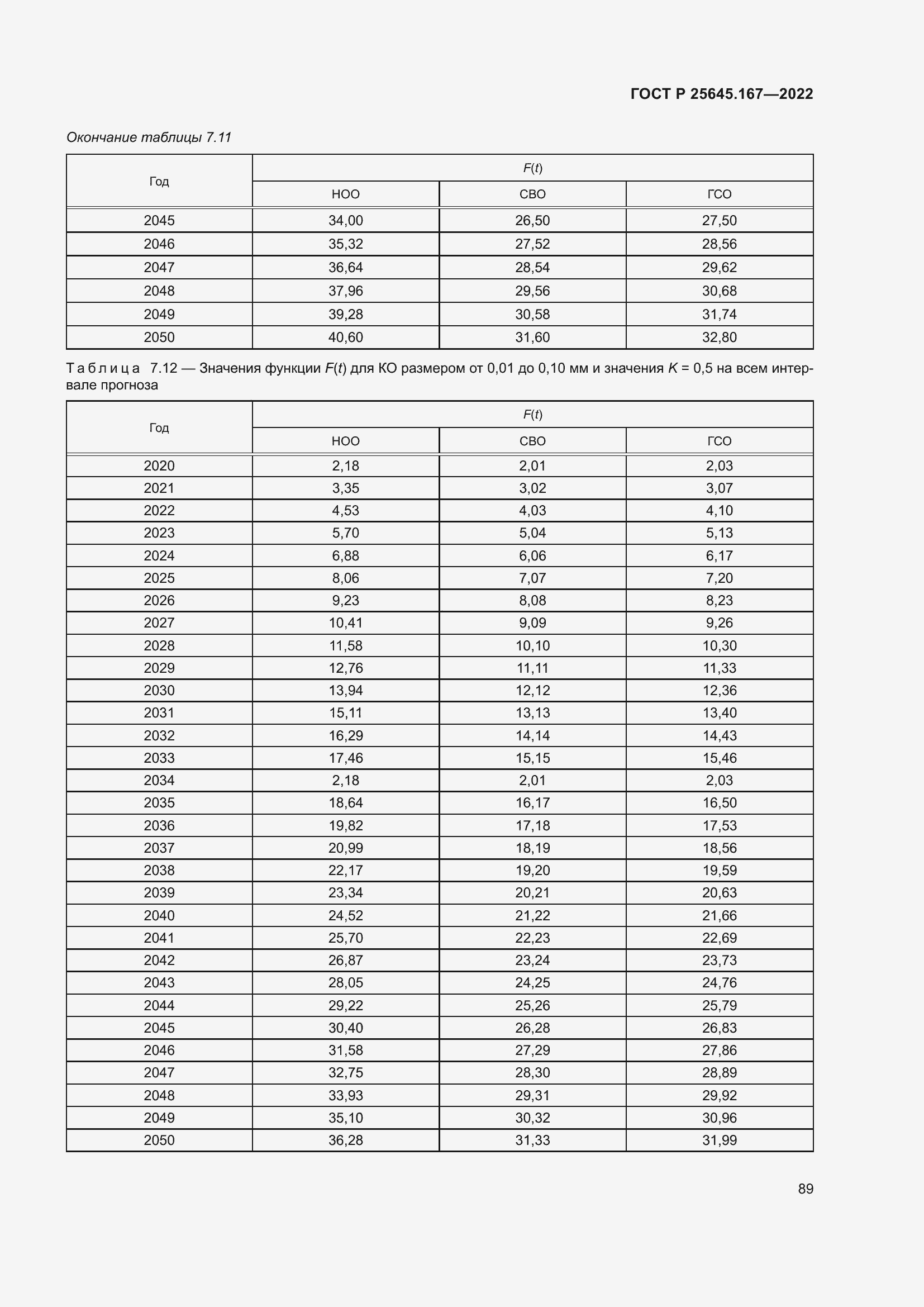   25645.167-2022.  93