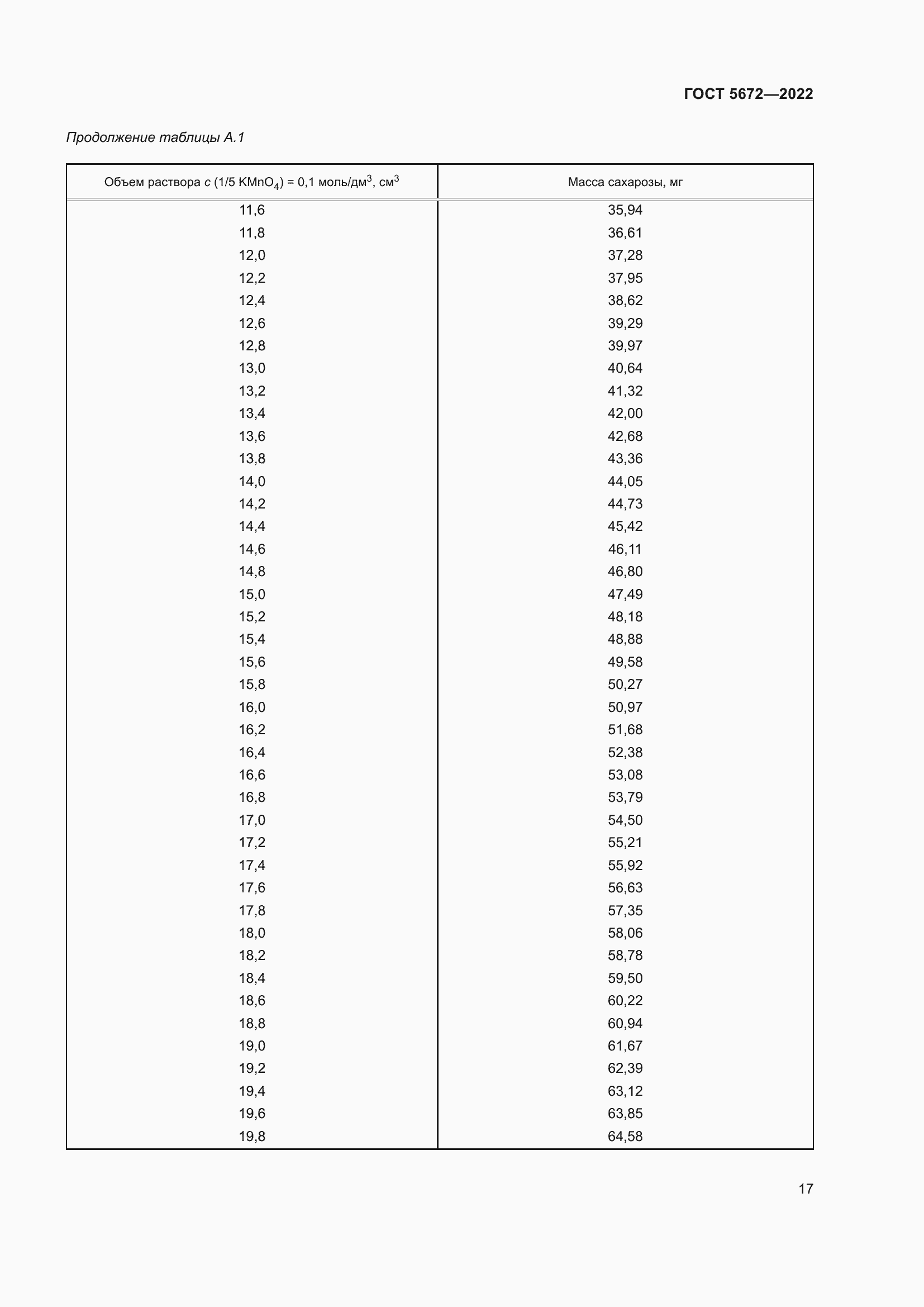 ���� 5672-2022. �������� 22