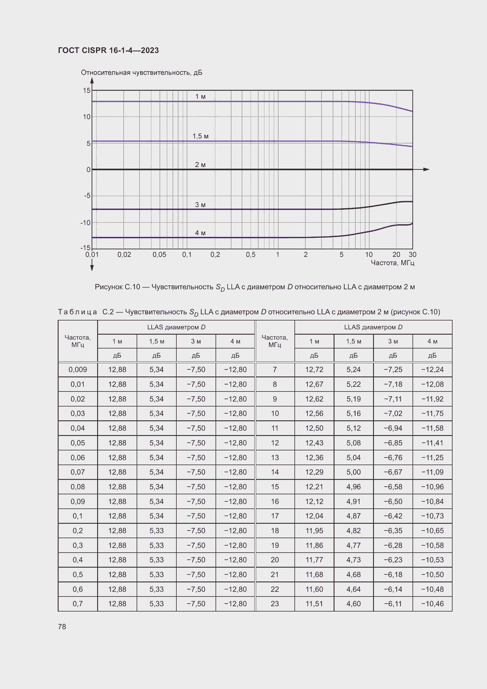  CISPR 16-1-4-2023.  84