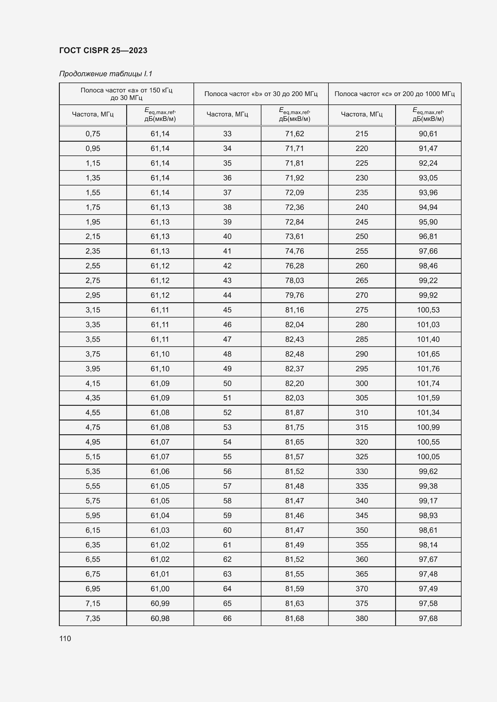 ���� CISPR 25-2023. �������� 116