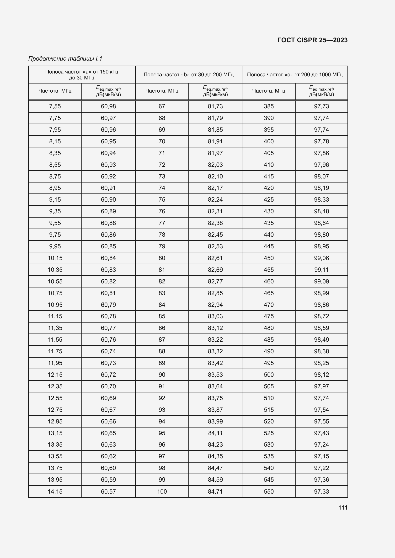 ���� CISPR 25-2023. �������� 117