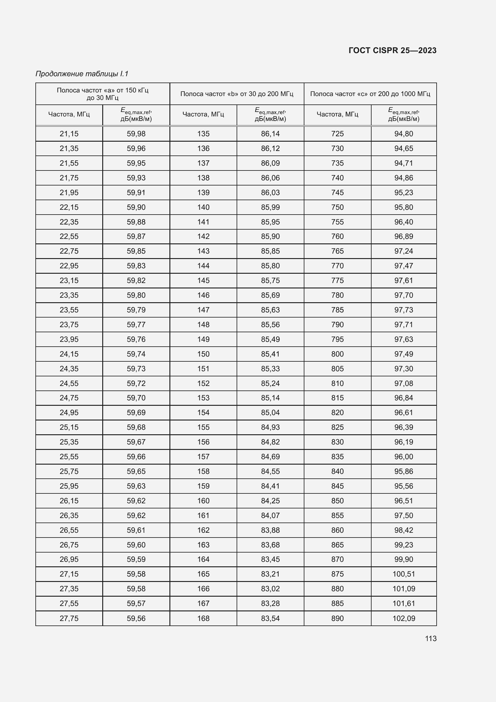 ���� CISPR 25-2023. �������� 119