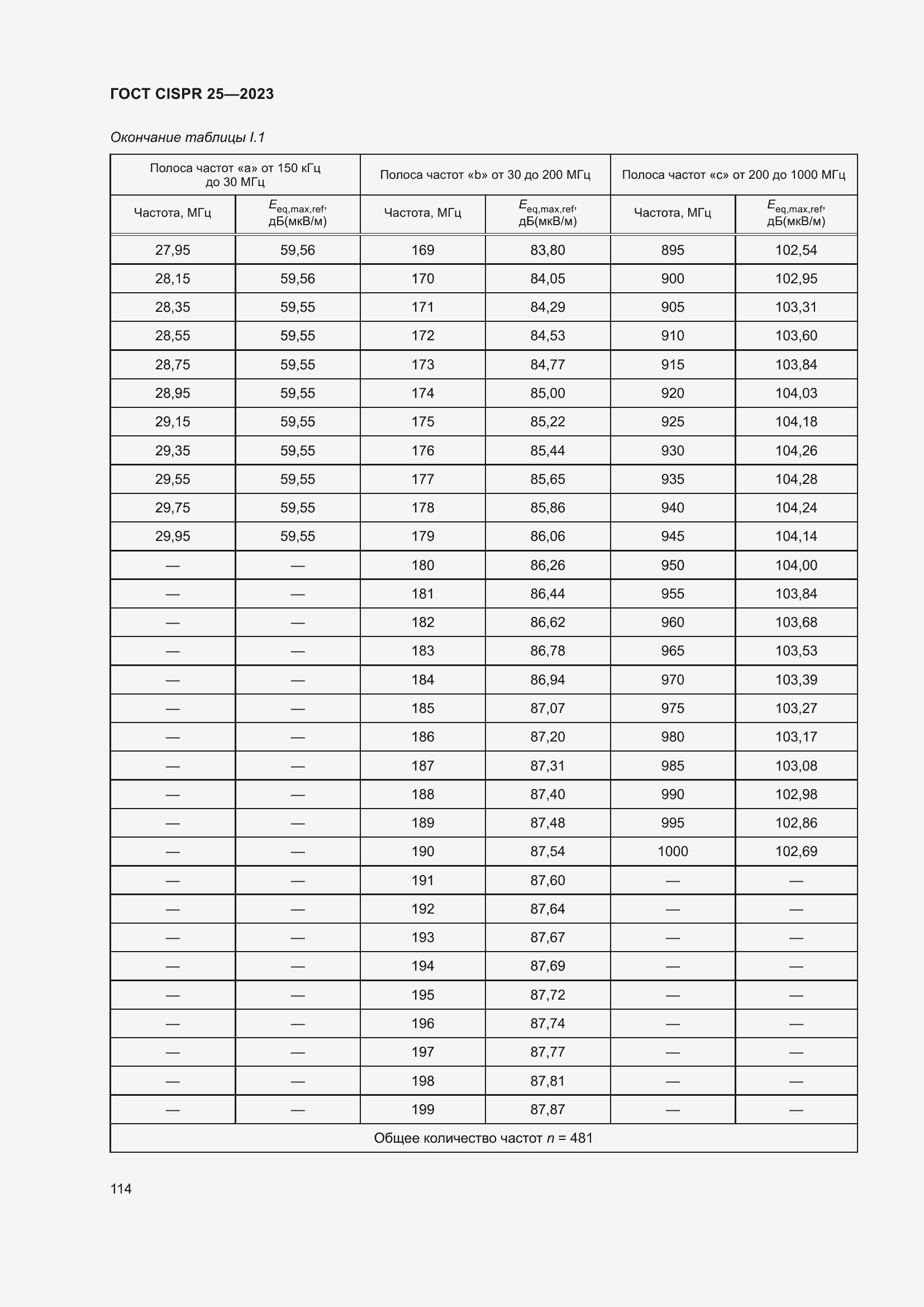 ���� CISPR 25-2023. �������� 120