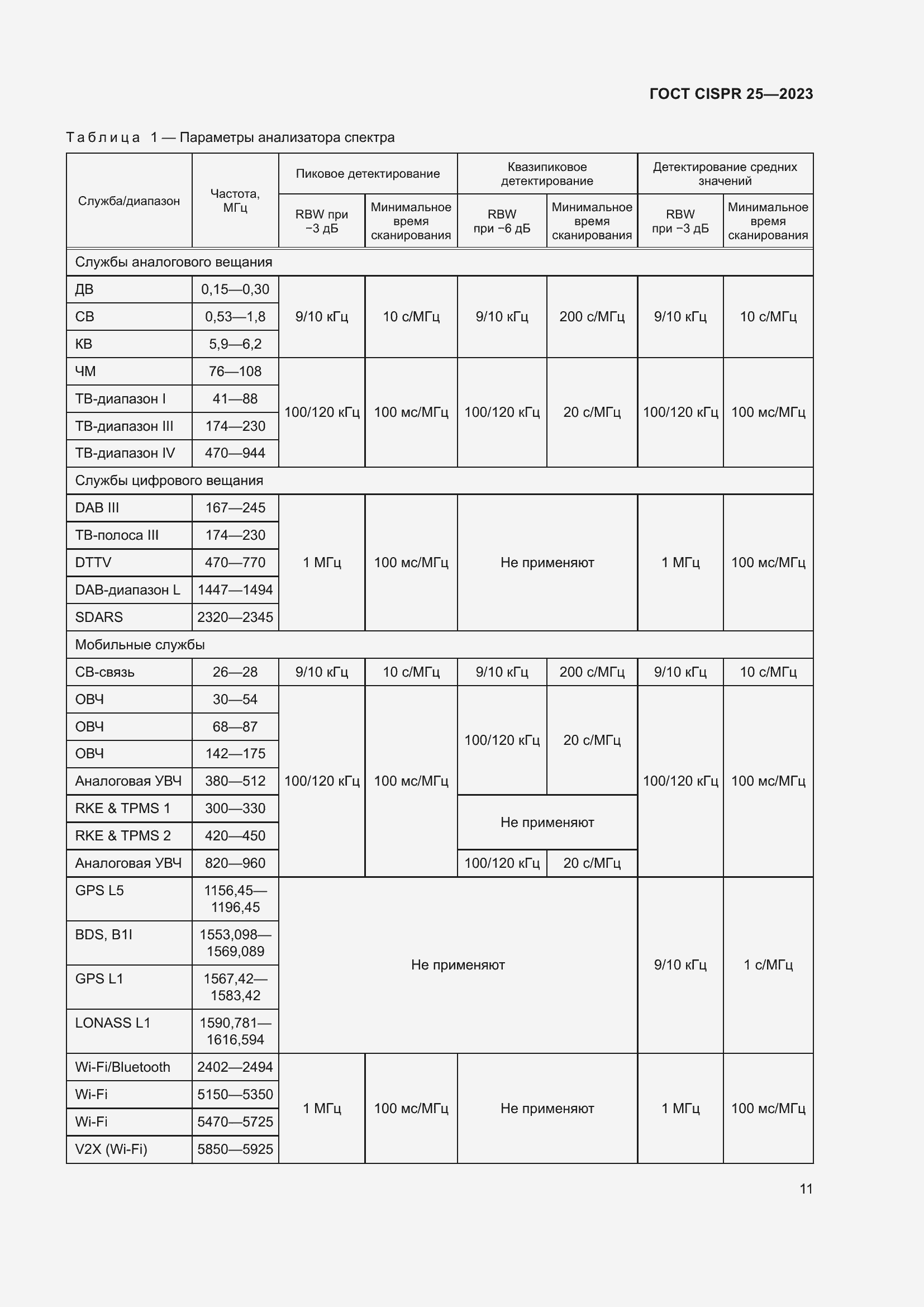 ���� CISPR 25-2023. �������� 17