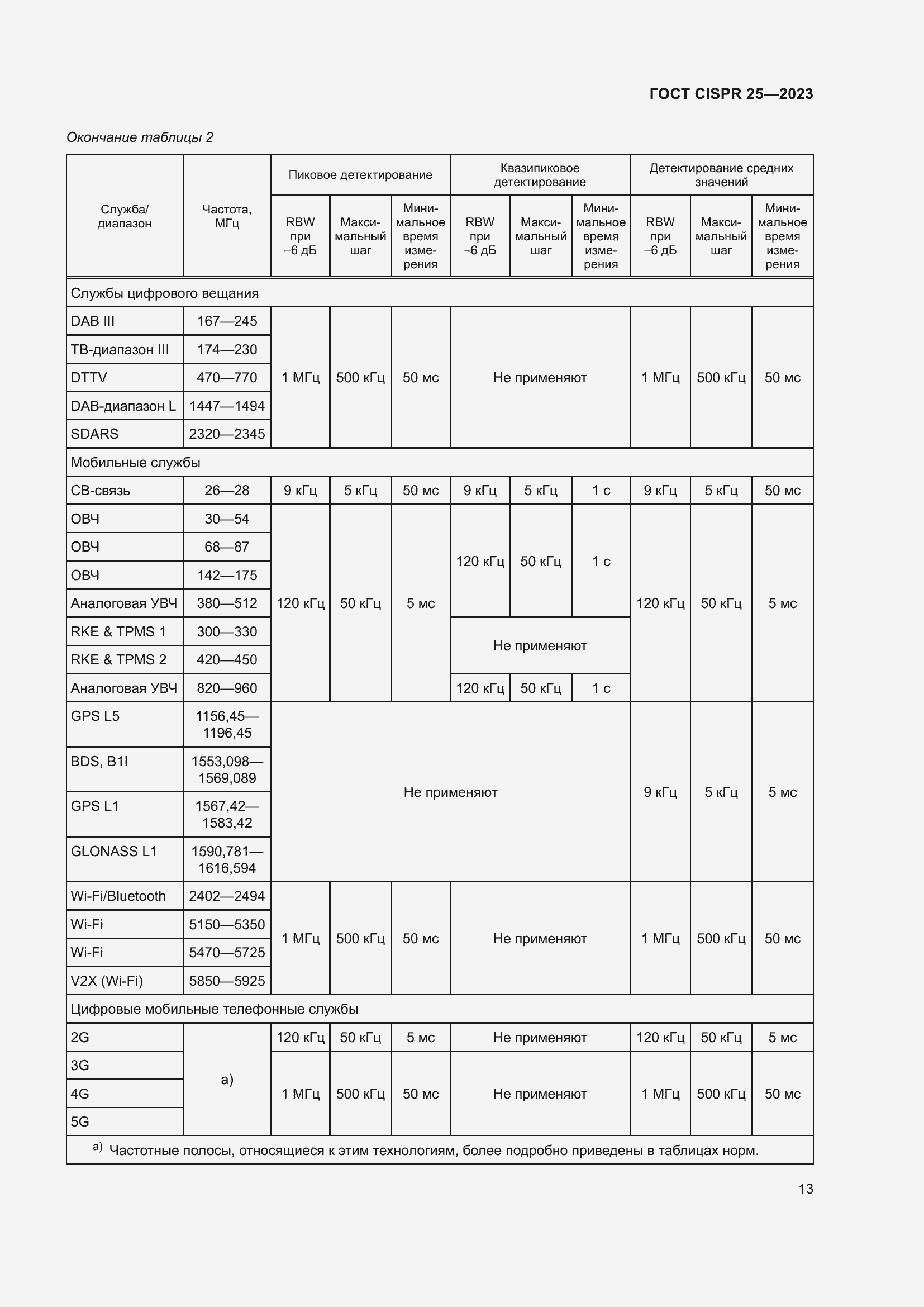 ���� CISPR 25-2023. �������� 19