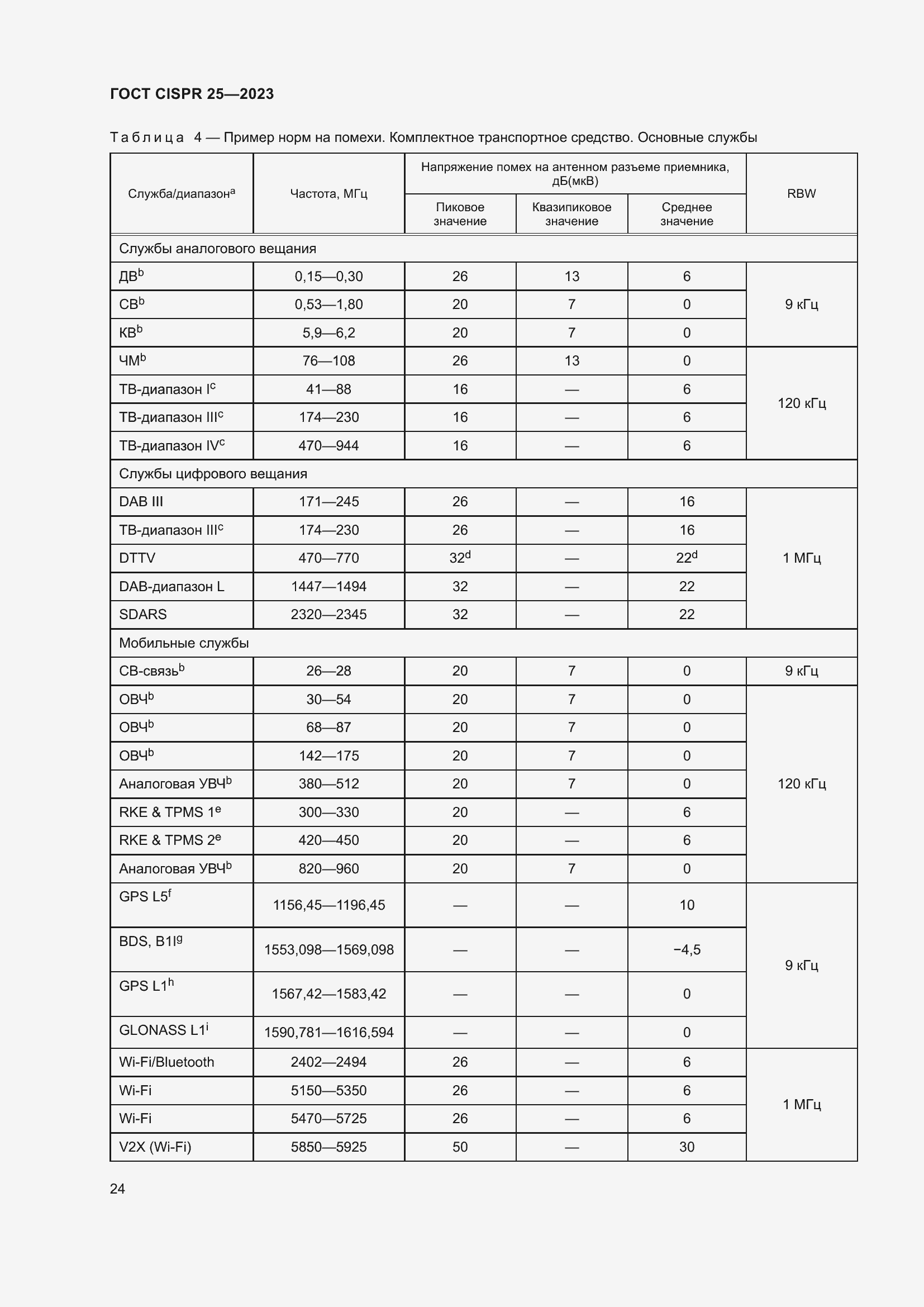 ���� CISPR 25-2023. �������� 30