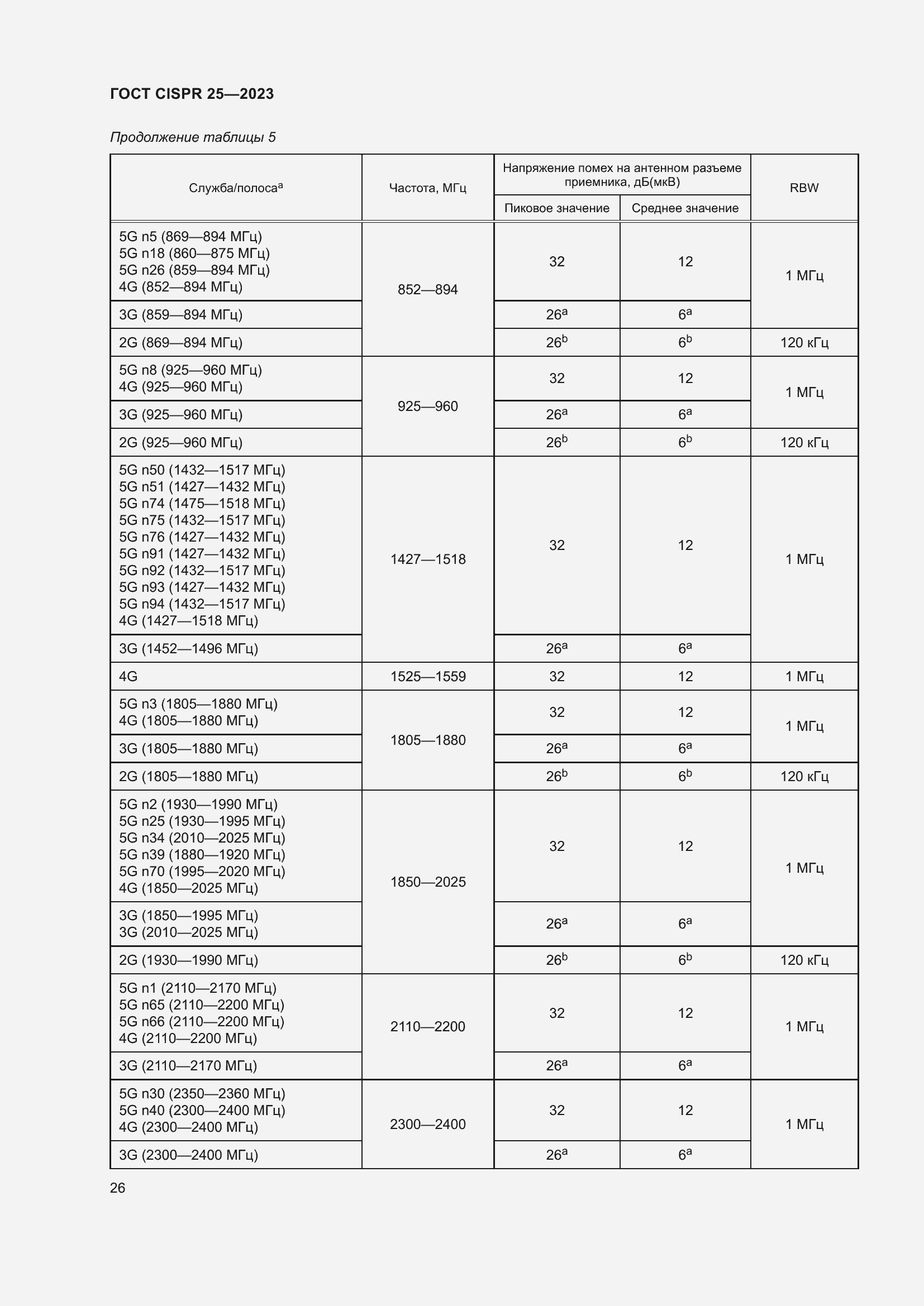 ���� CISPR 25-2023. �������� 32