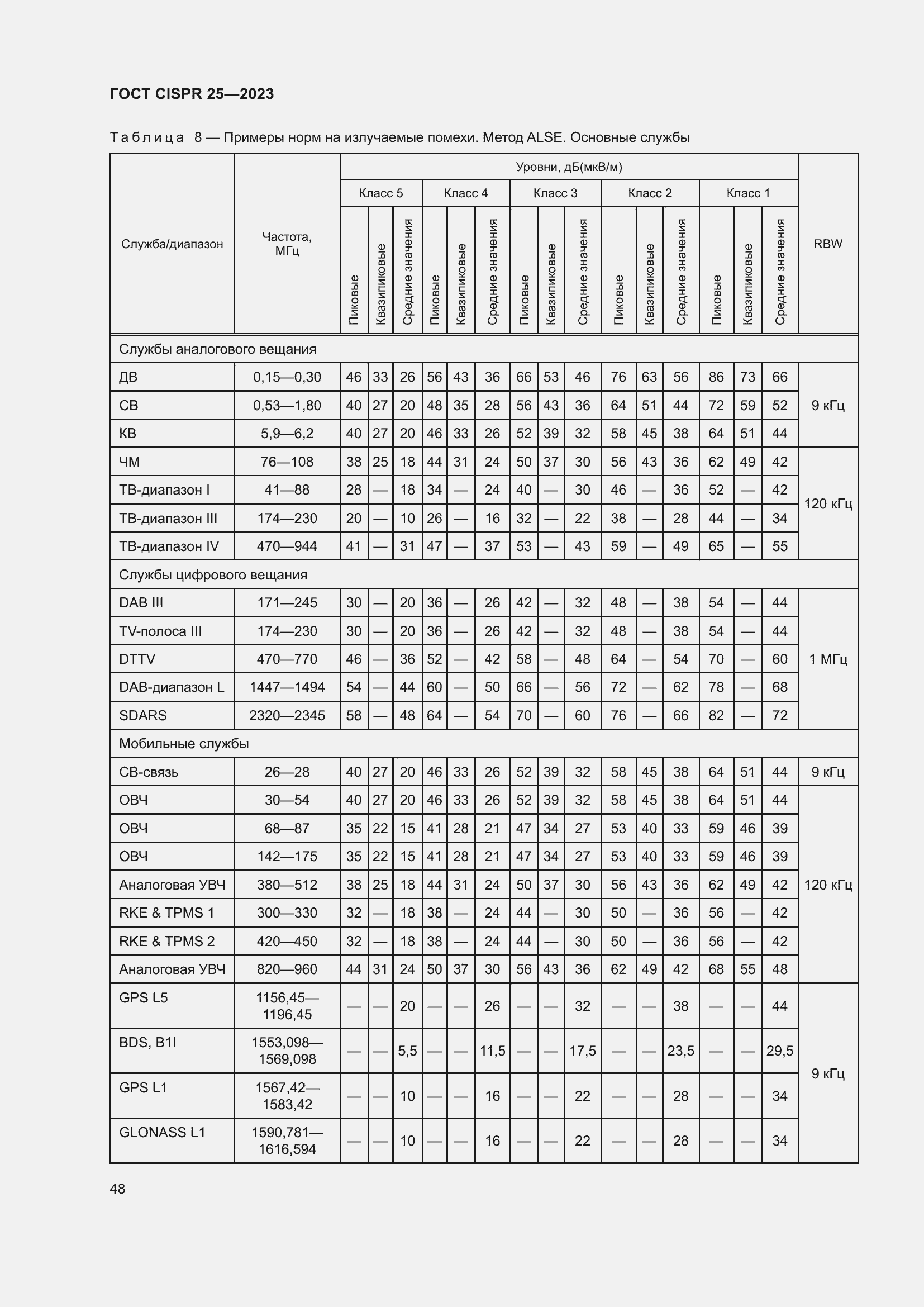 ���� CISPR 25-2023. �������� 54