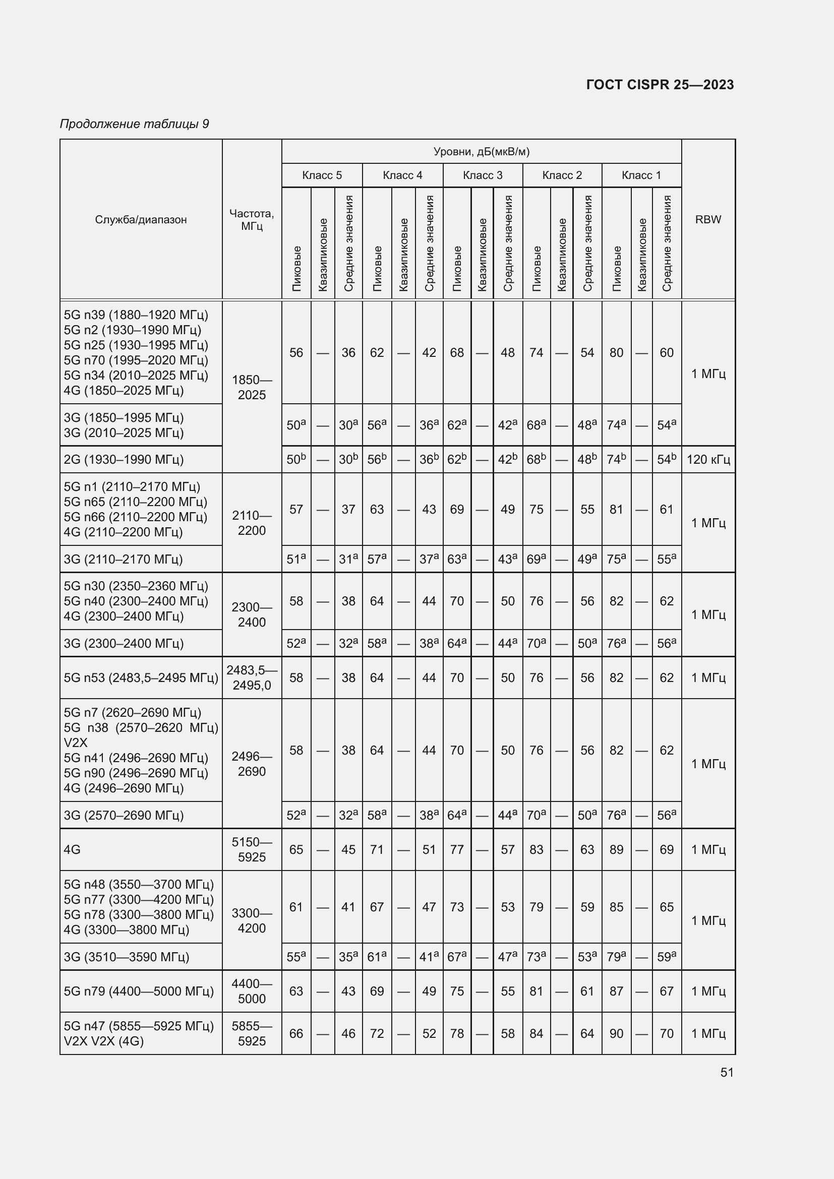 ���� CISPR 25-2023. �������� 57