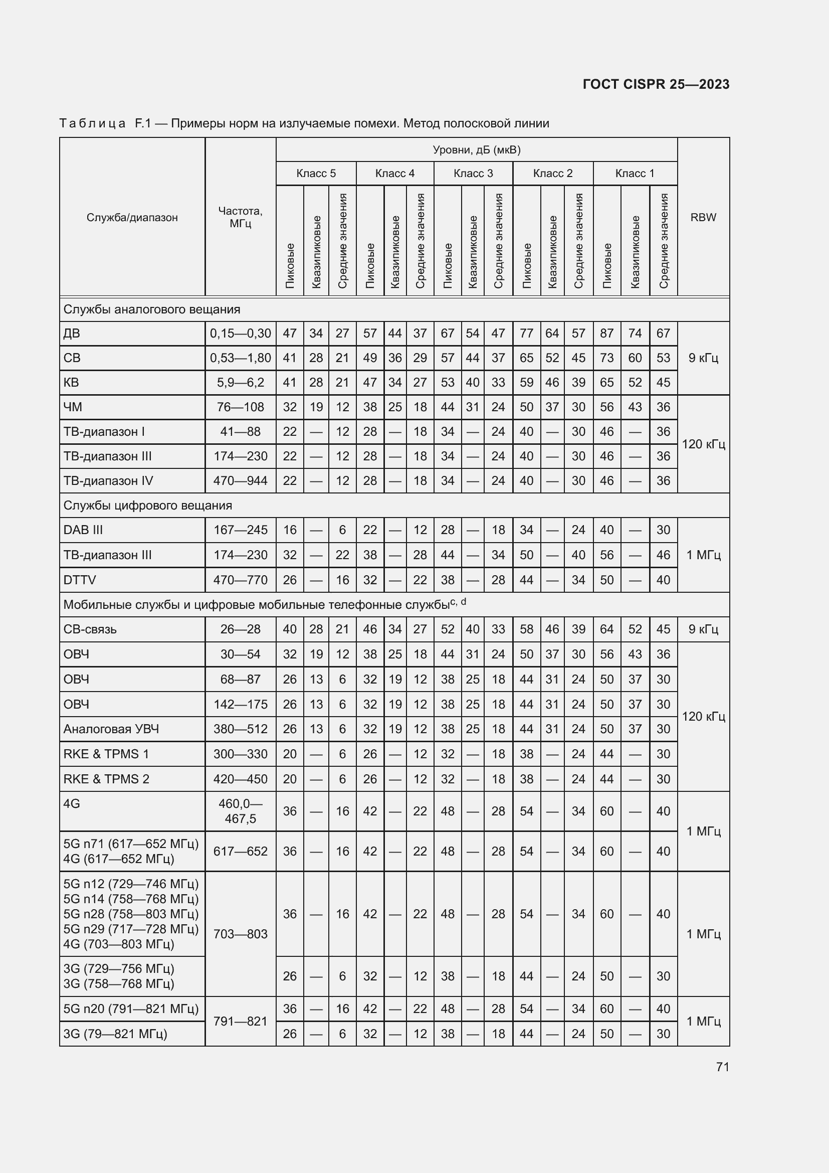 ���� CISPR 25-2023. �������� 77