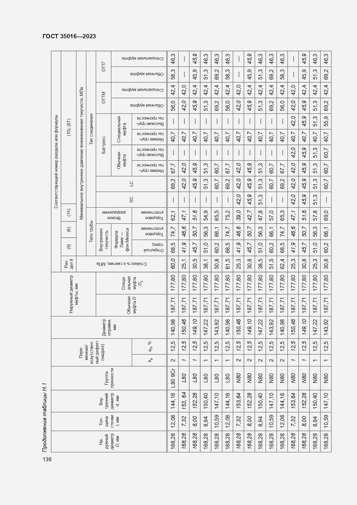  35016-2023.  142