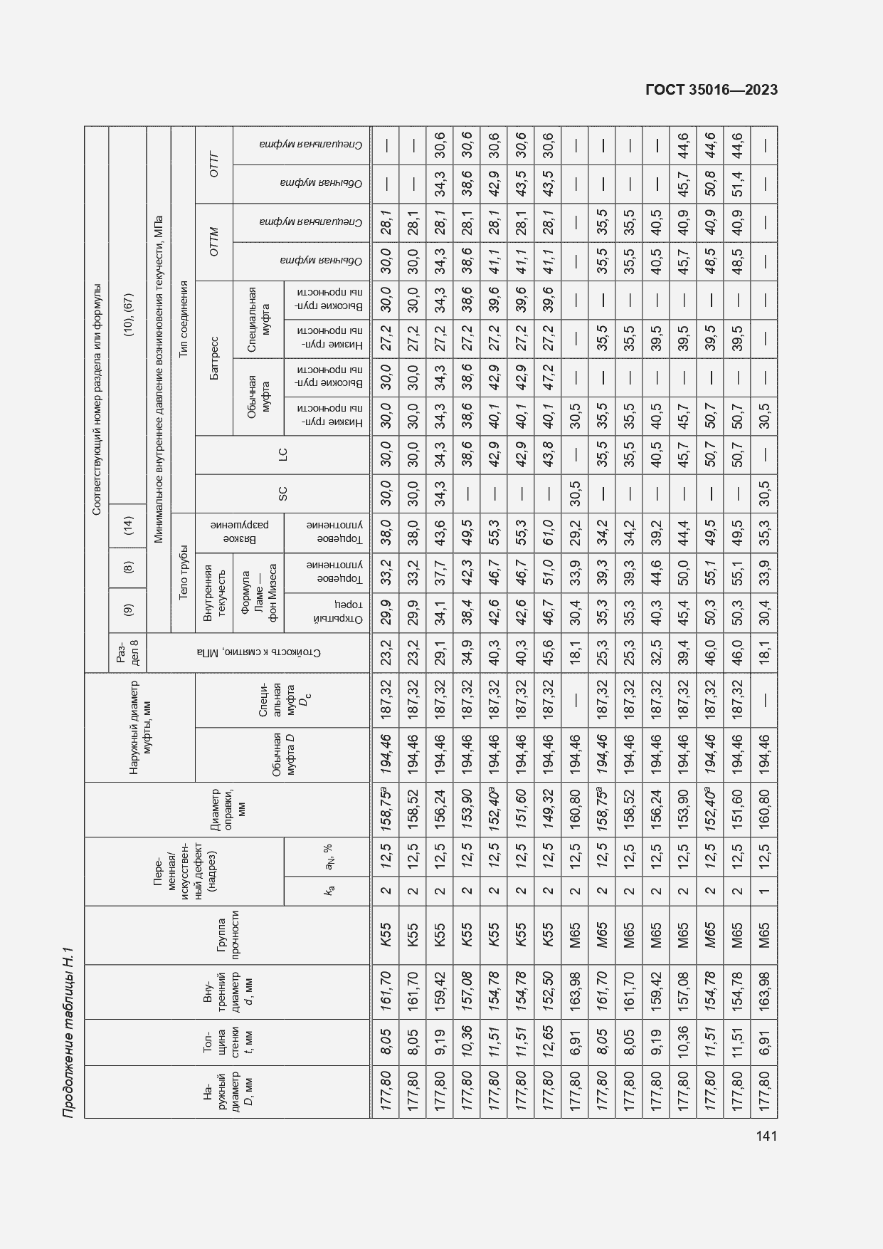  35016-2023.  147