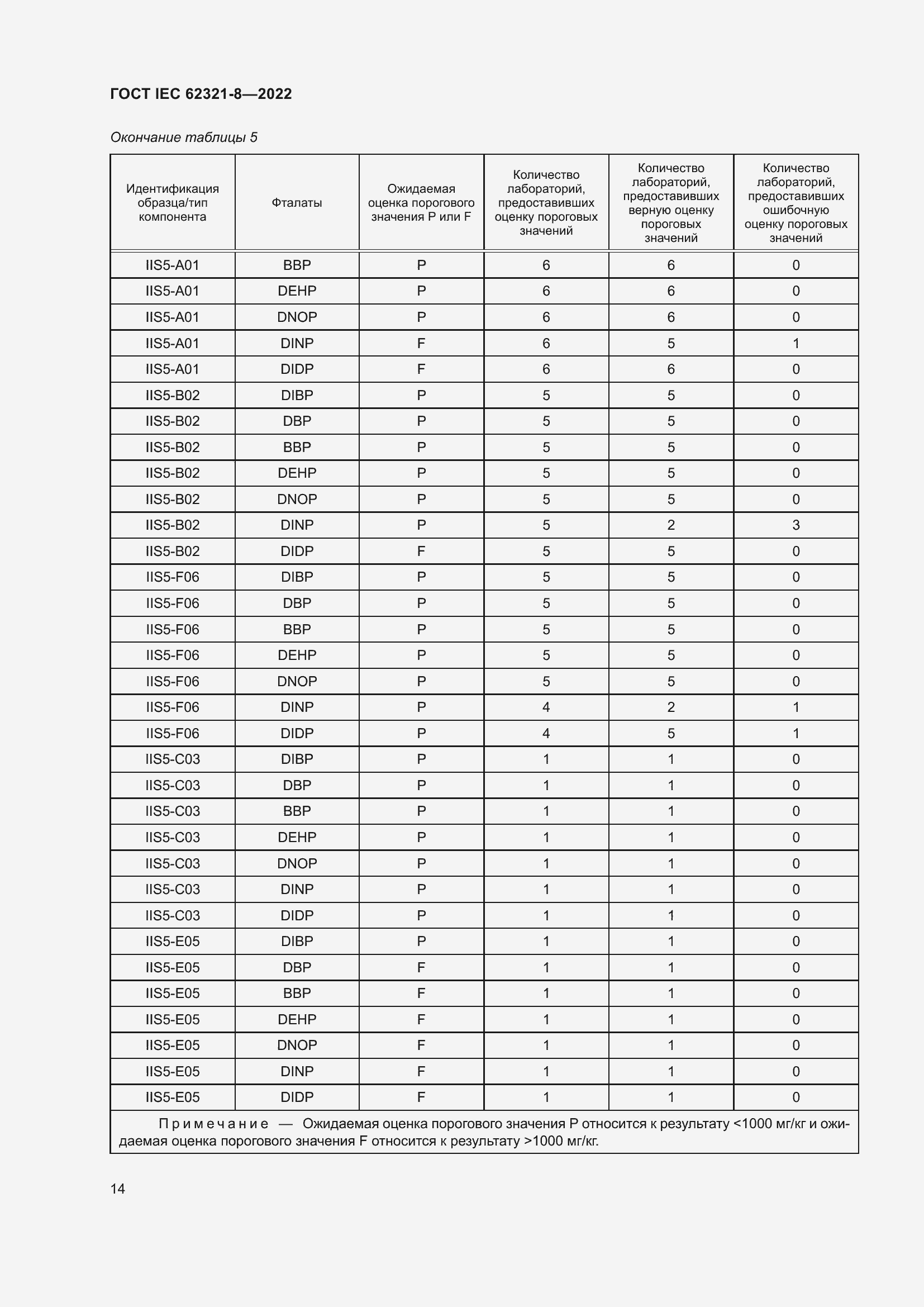  IEC 62321-8-2022.  20