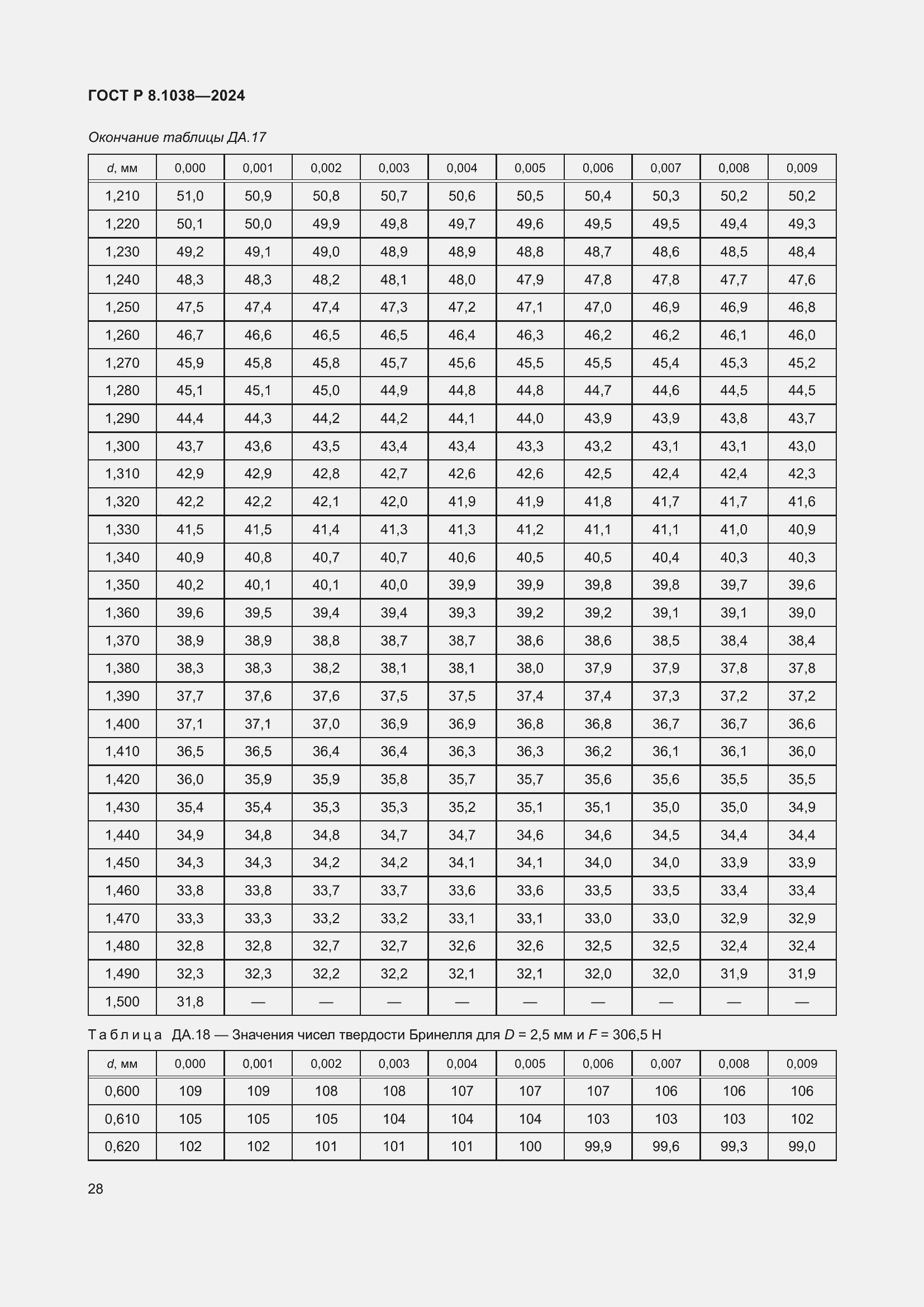 ���� � 8.1038-2024. �������� 32