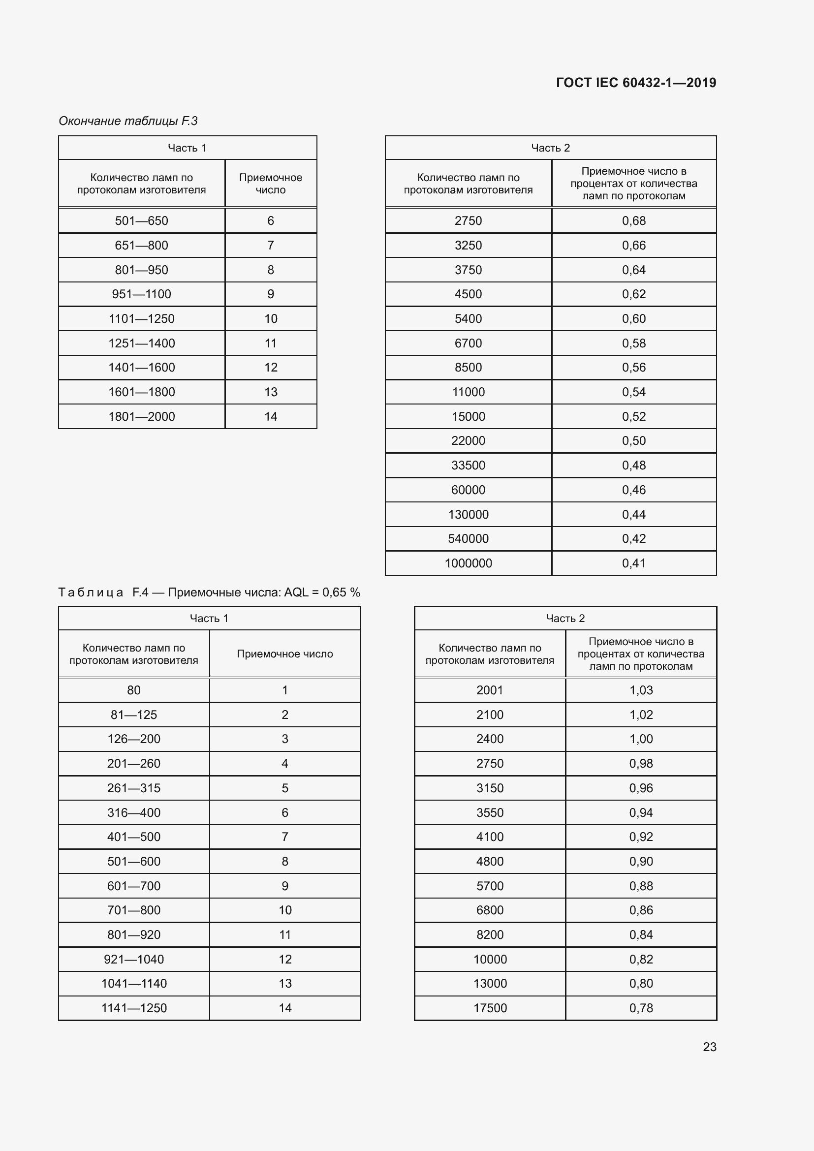 ���� IEC 60432-1-2019. �������� 28