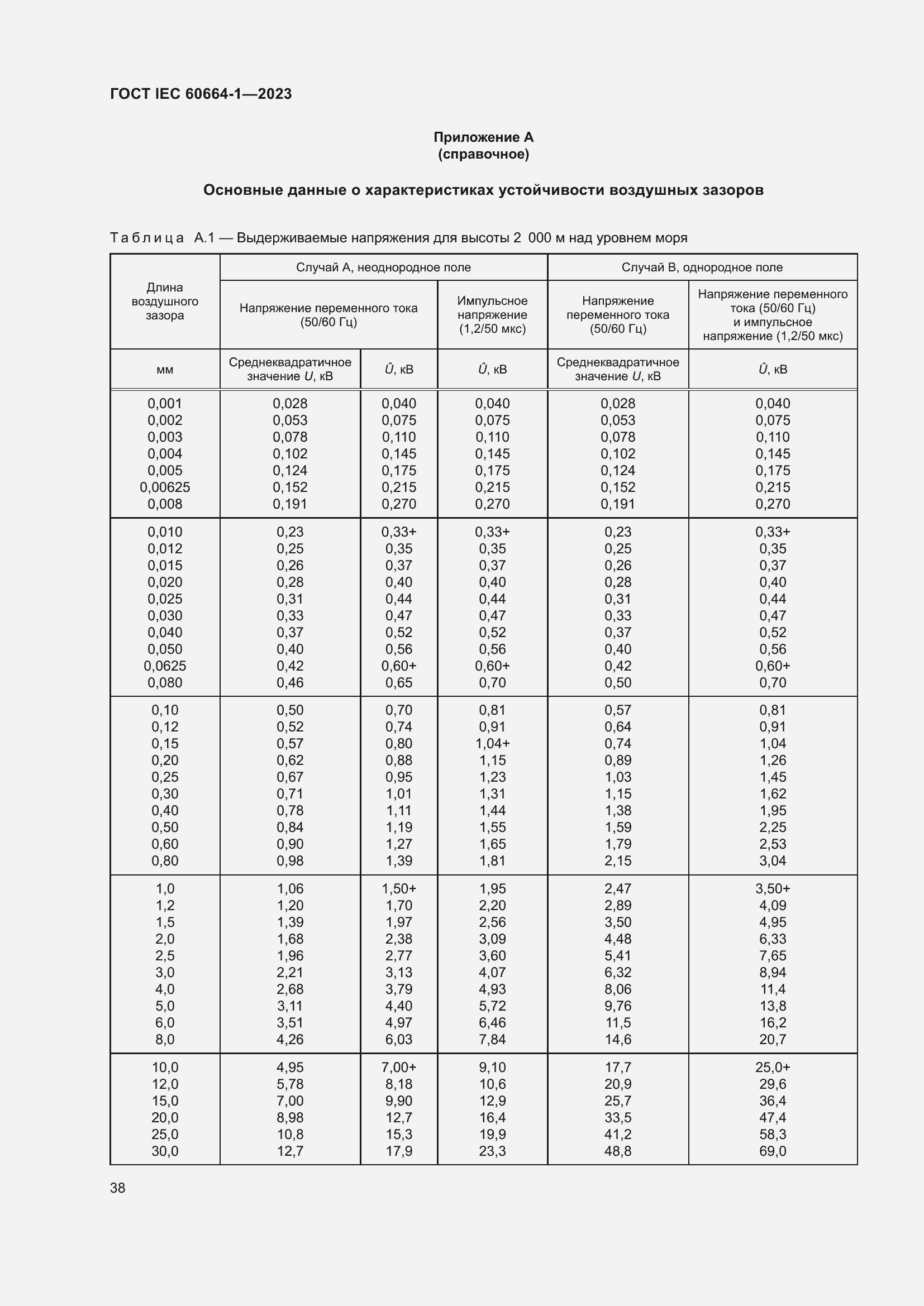 ���� IEC 60664-1-2023. �������� 42