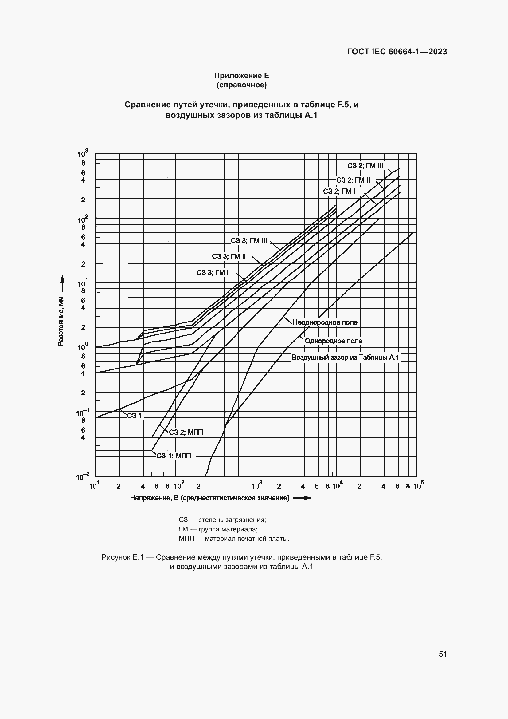 ���� IEC 60664-1-2023. �������� 55