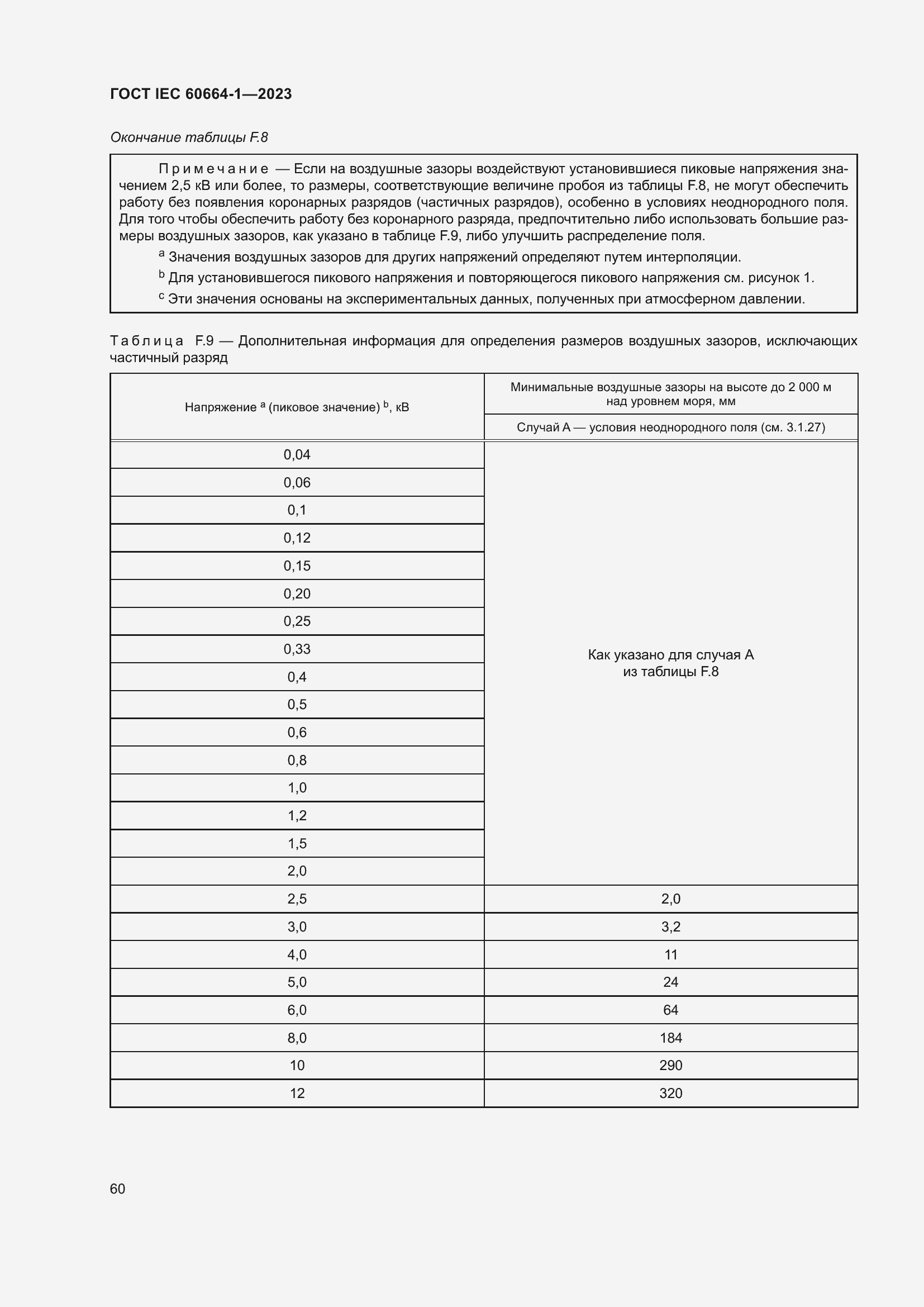 ���� IEC 60664-1-2023. �������� 64