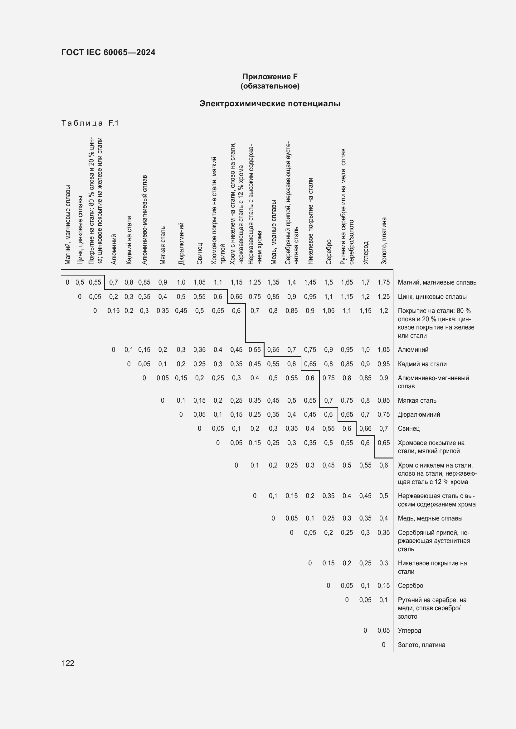 ���� IEC 60065-2024. �������� 132