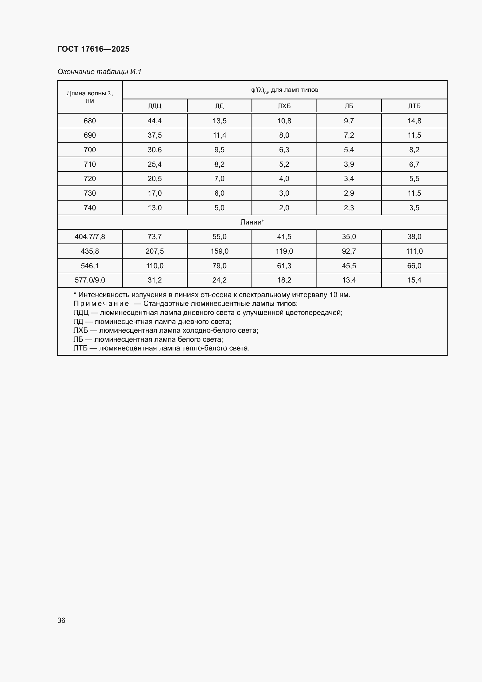 ���� 17616-2025. �������� 40