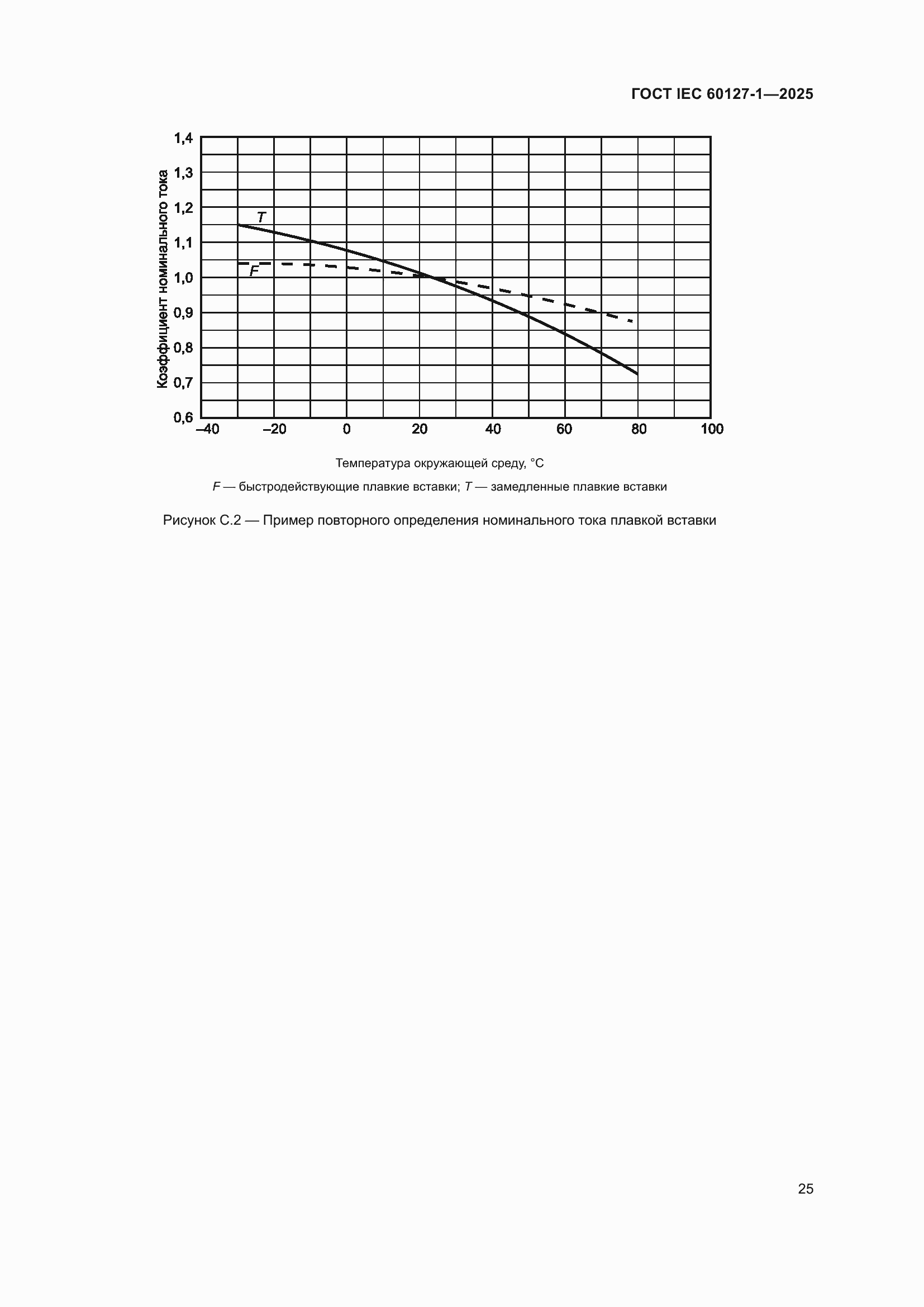 ���� IEC 60127-1-2025. �������� 29