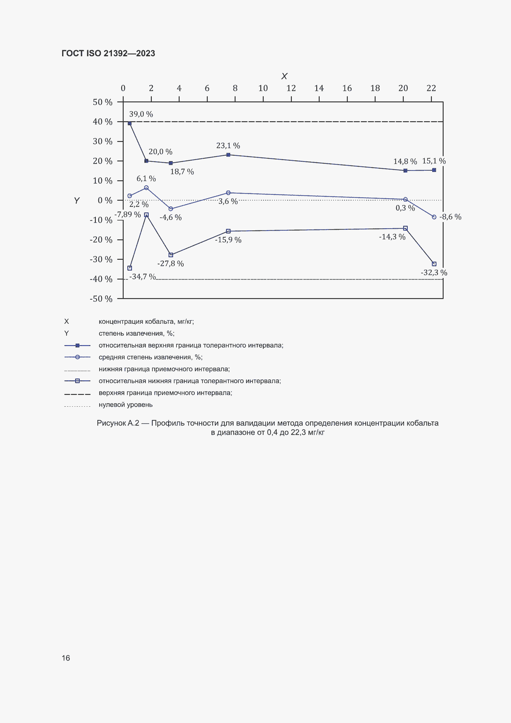 ���� ISO 21392-2023. �������� 22