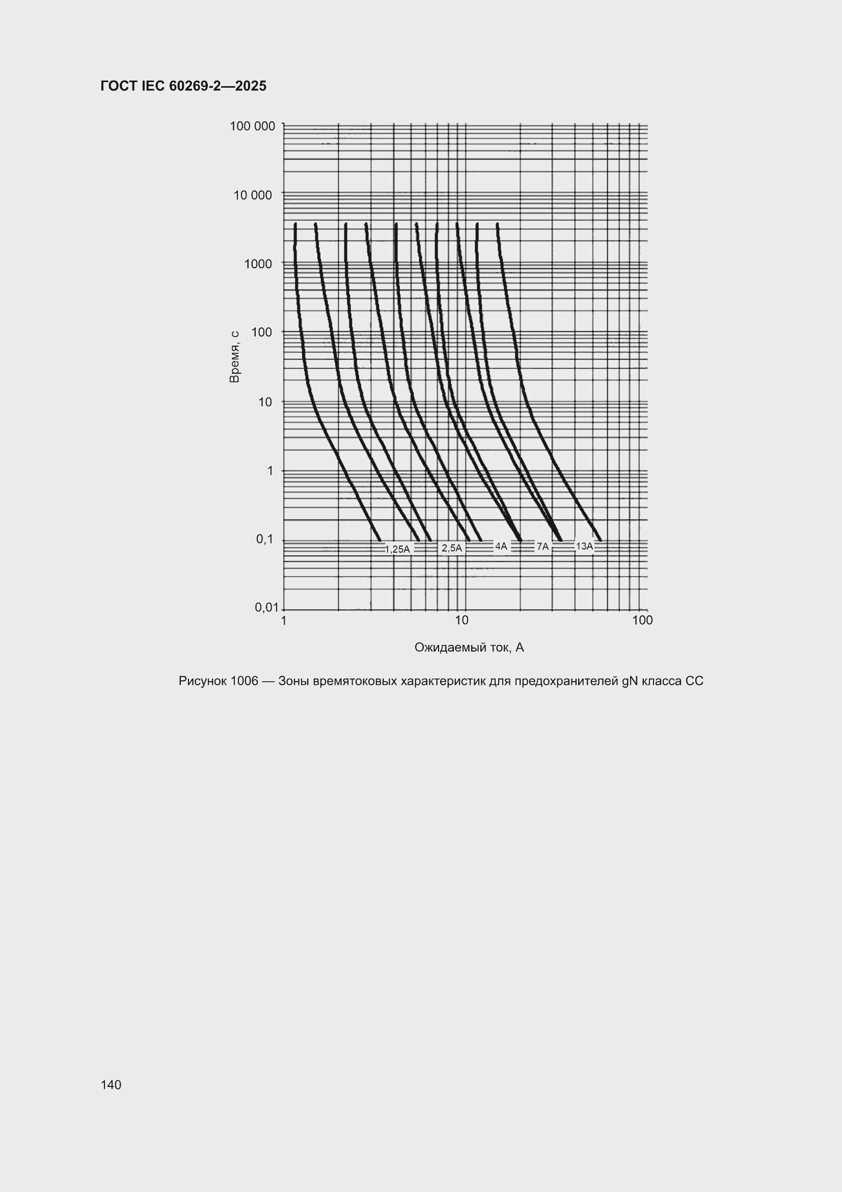 ���� IEC 60269-2-2025. �������� 150